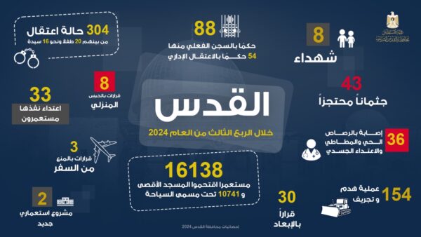 Nazi Violations In Jerusalem, Third Quarter Of 2024